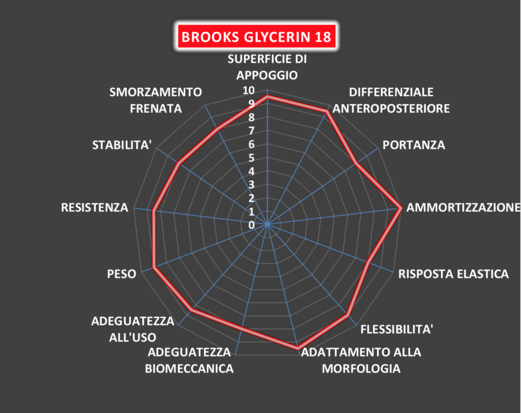 Brooks Glycerin Ragnatela