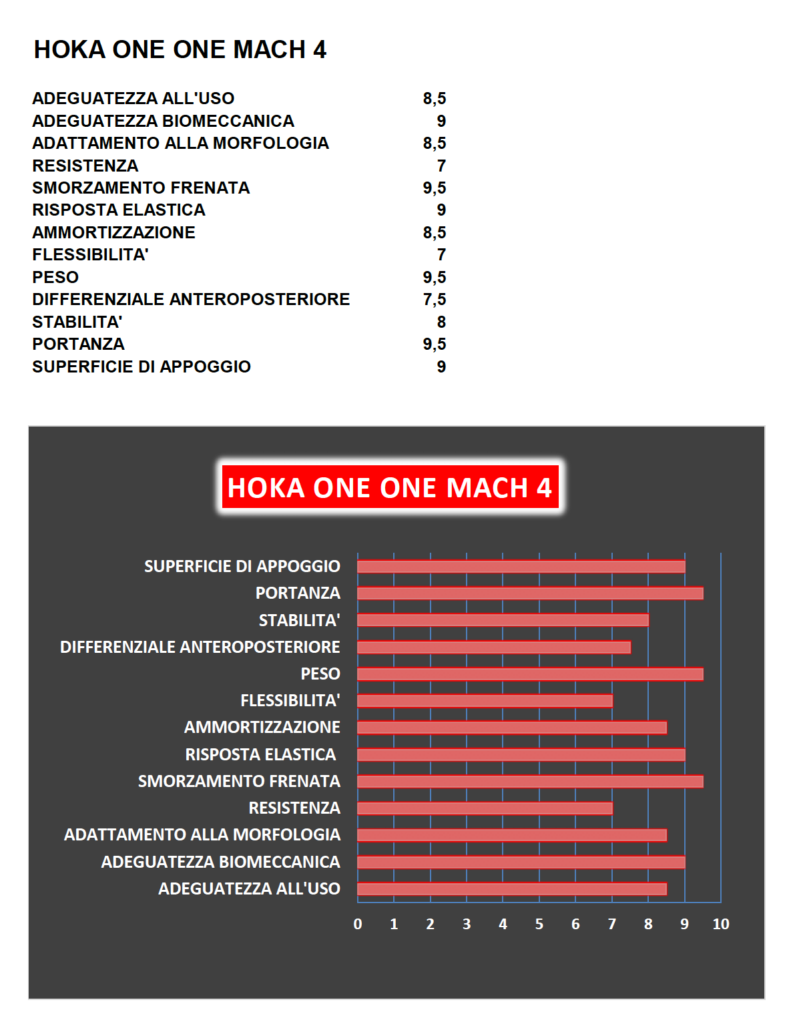 Hoka OneOne Mach 4